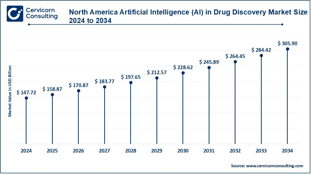 North America Artificial Intelligence in Drug Discovery Market Size 2025 to 2034