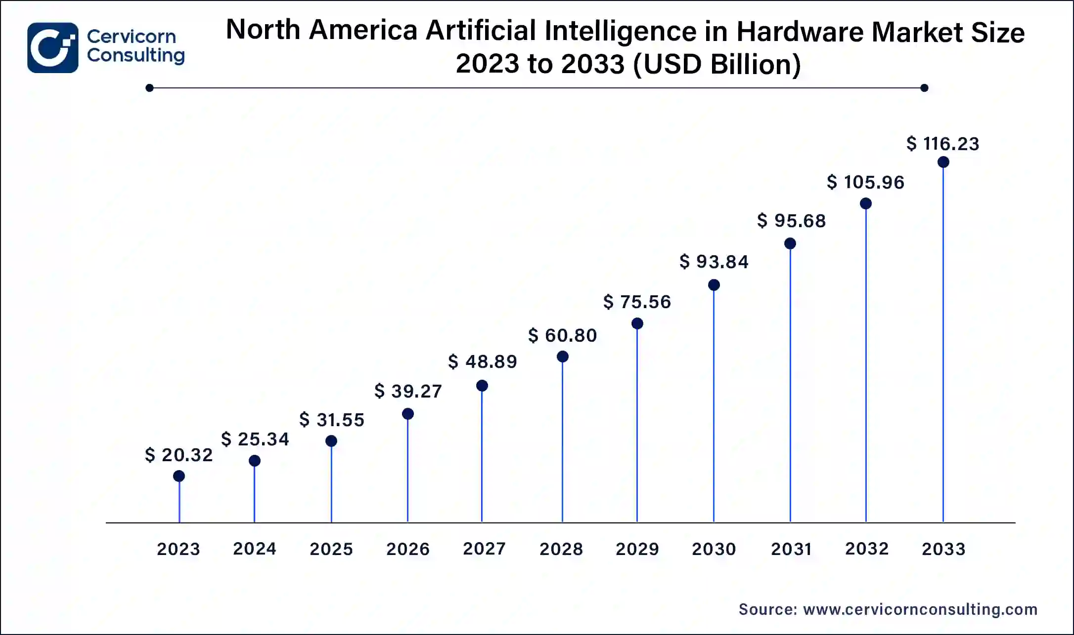 North America Artificial Intelligence in Hardware Market Size 2024 To 2033