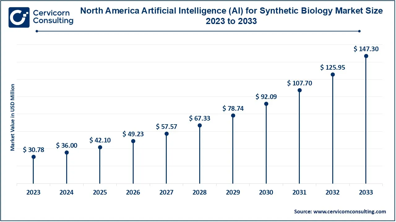 North America Artificial Intelligence (AI) in Synthetic Biology Market Size 2024 to 2033