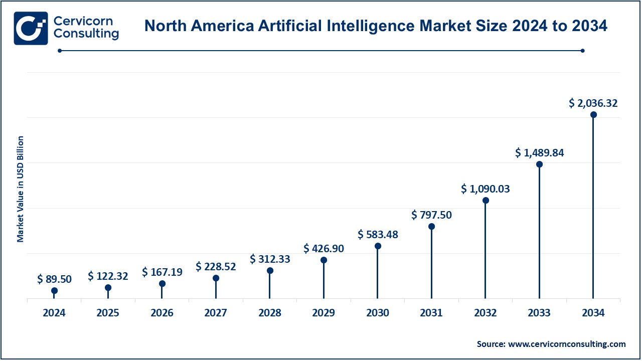 North America Artificial Intelligence Market Size 2025 to 2034