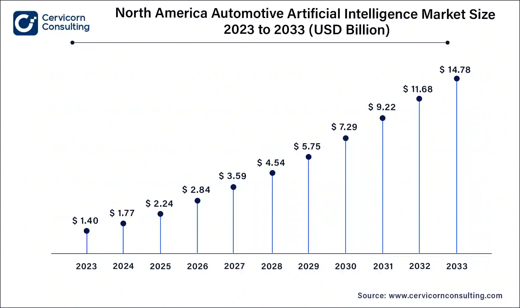 North America Automotive Artificial Intelligence Market Size 2024 to 2033