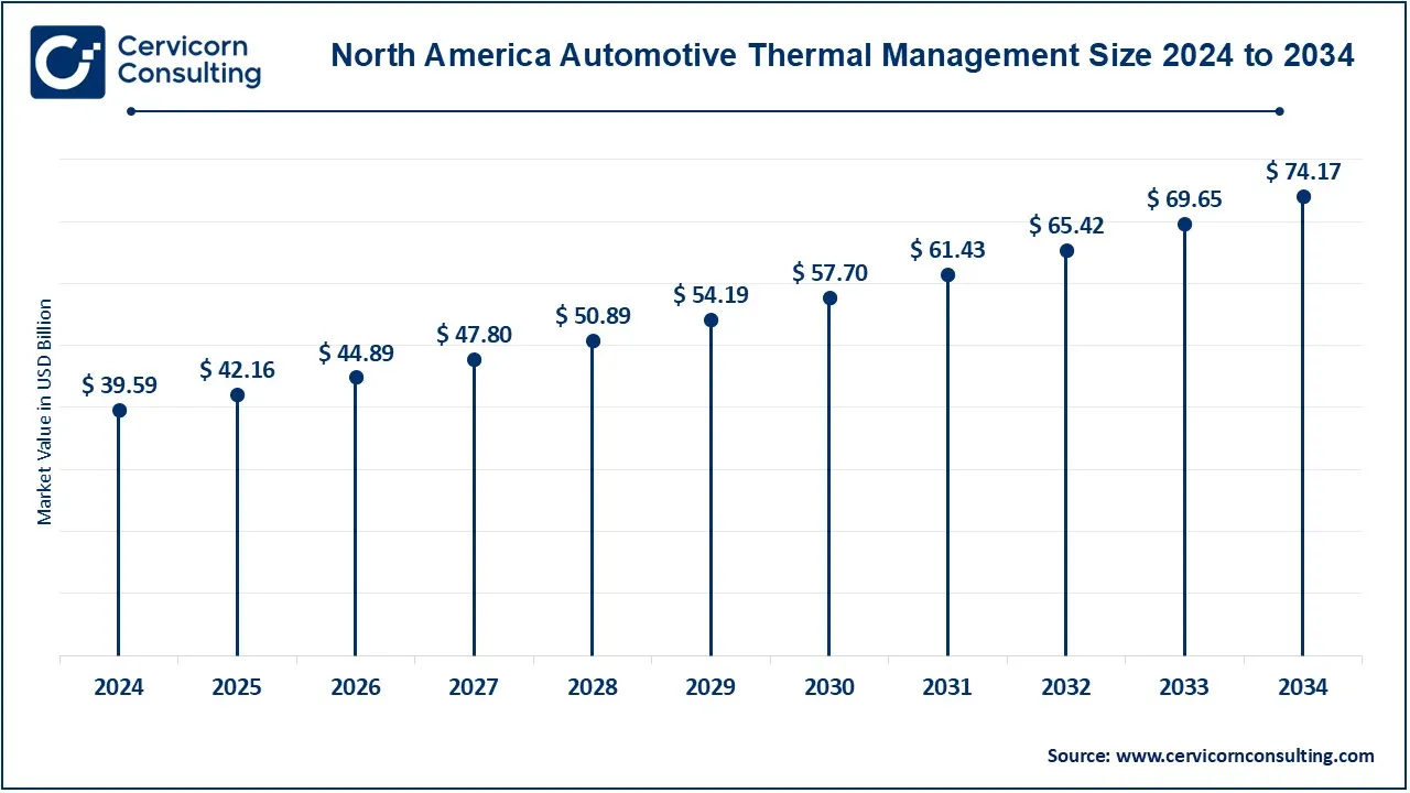 North America Automotive Thermal Management Market Size 2025 to 2034