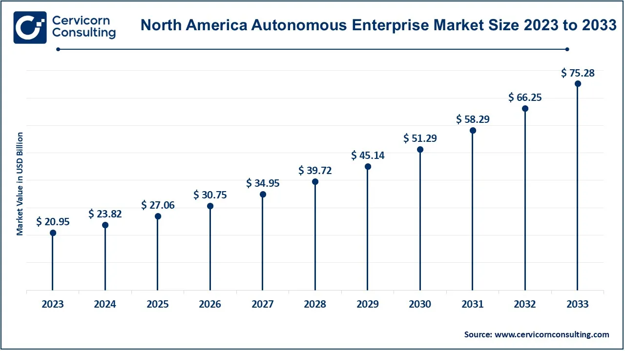 North America Autonomous Enterprise Market Size 2024 to 2033