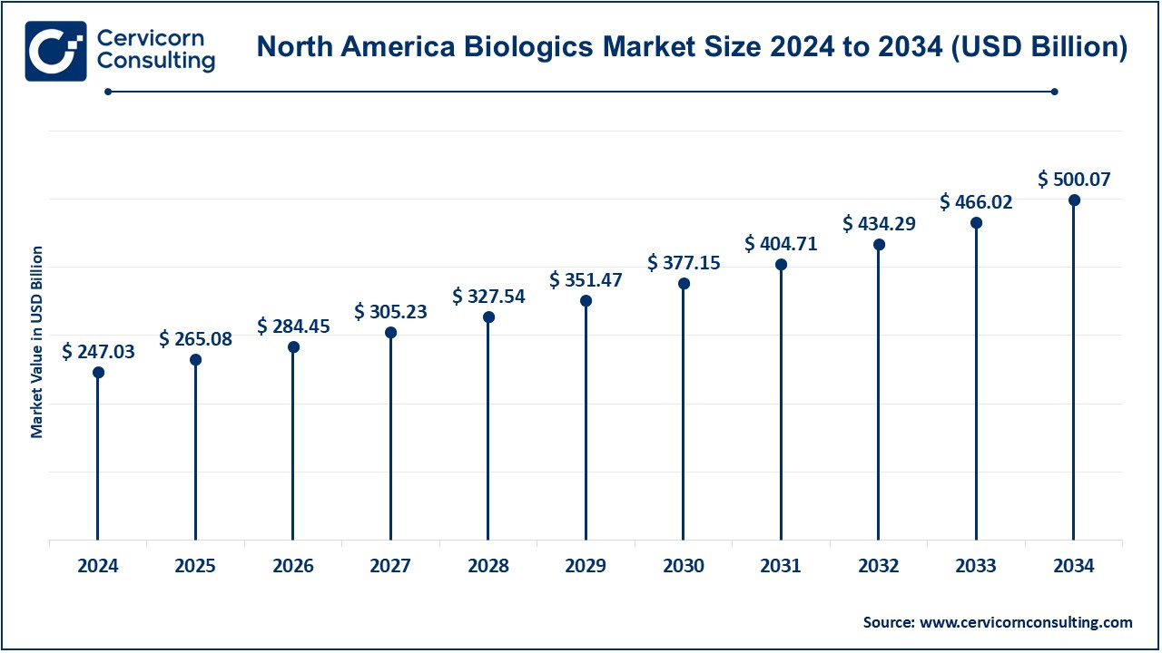 North America Biologics Market Size 2025 to 2034