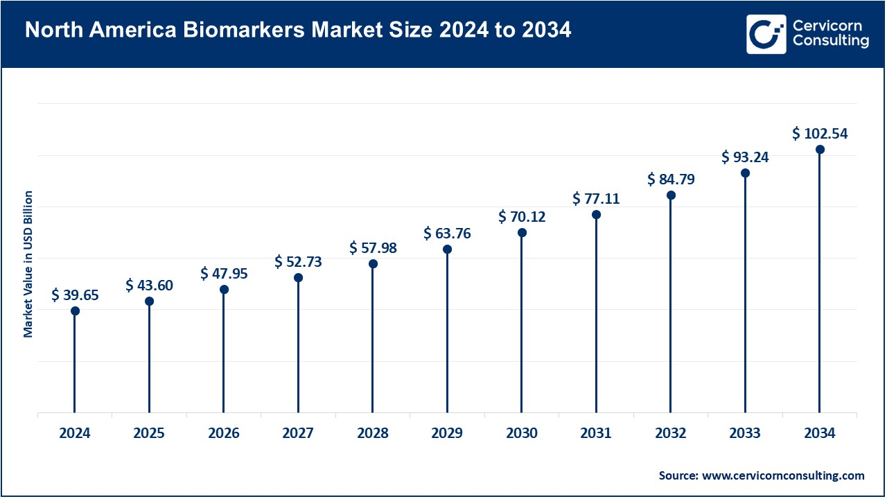 North America Biomarkers Market Size 2025 to 2034