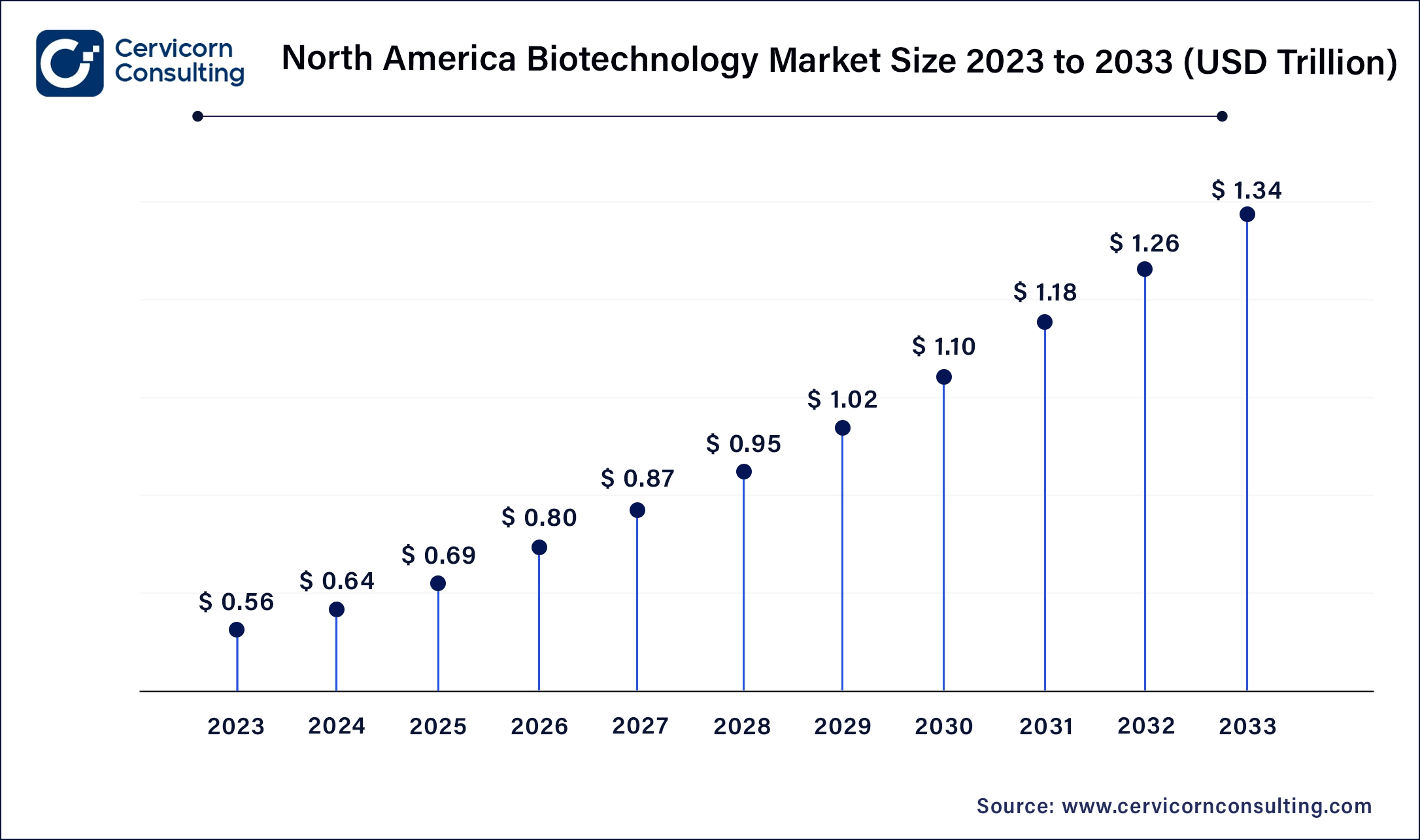 North America Biotechnology Market Size 2024 to 2033