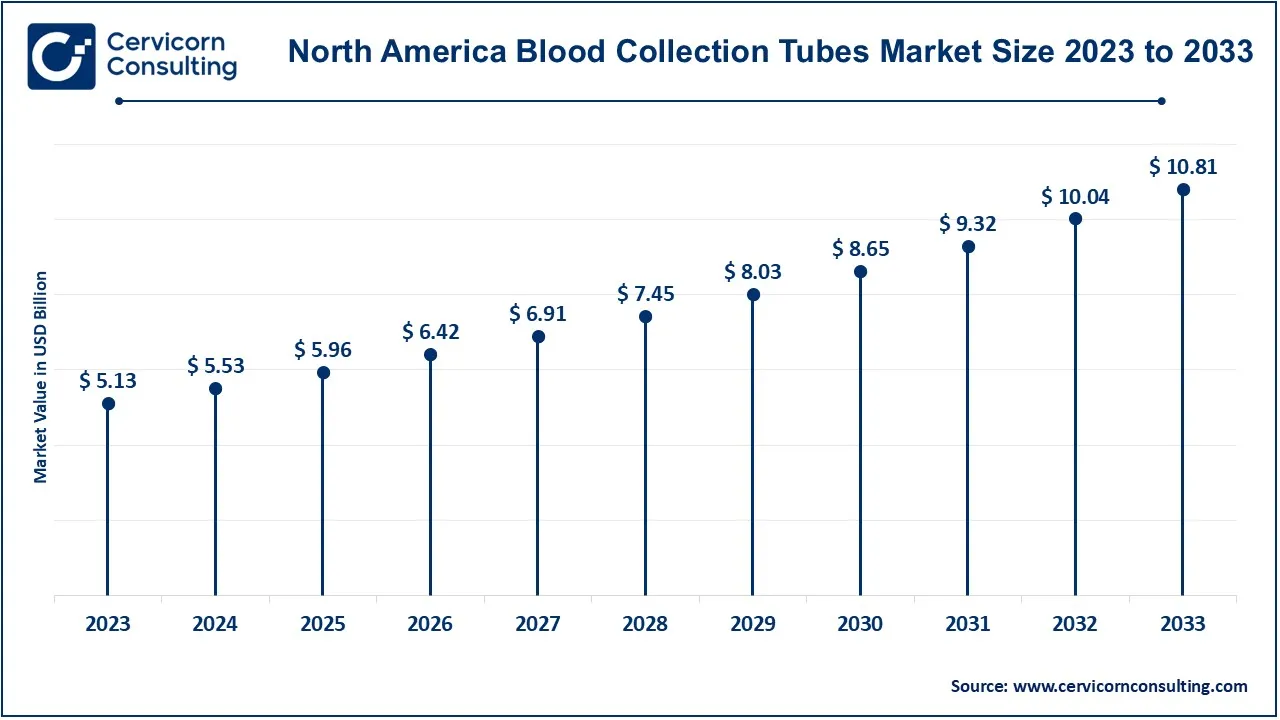 North America Blood Collection Tubes Market Size 2024 to 2033