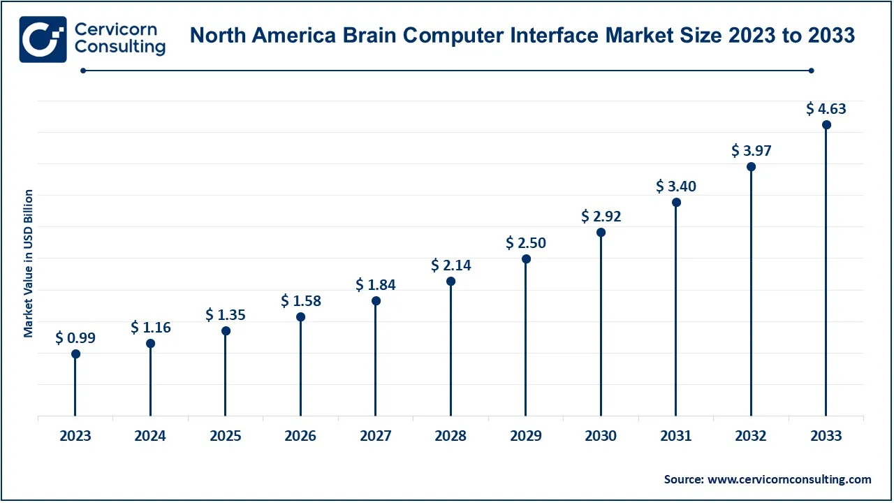 North America Brain Computer Interface Market Size 2024 to 2033