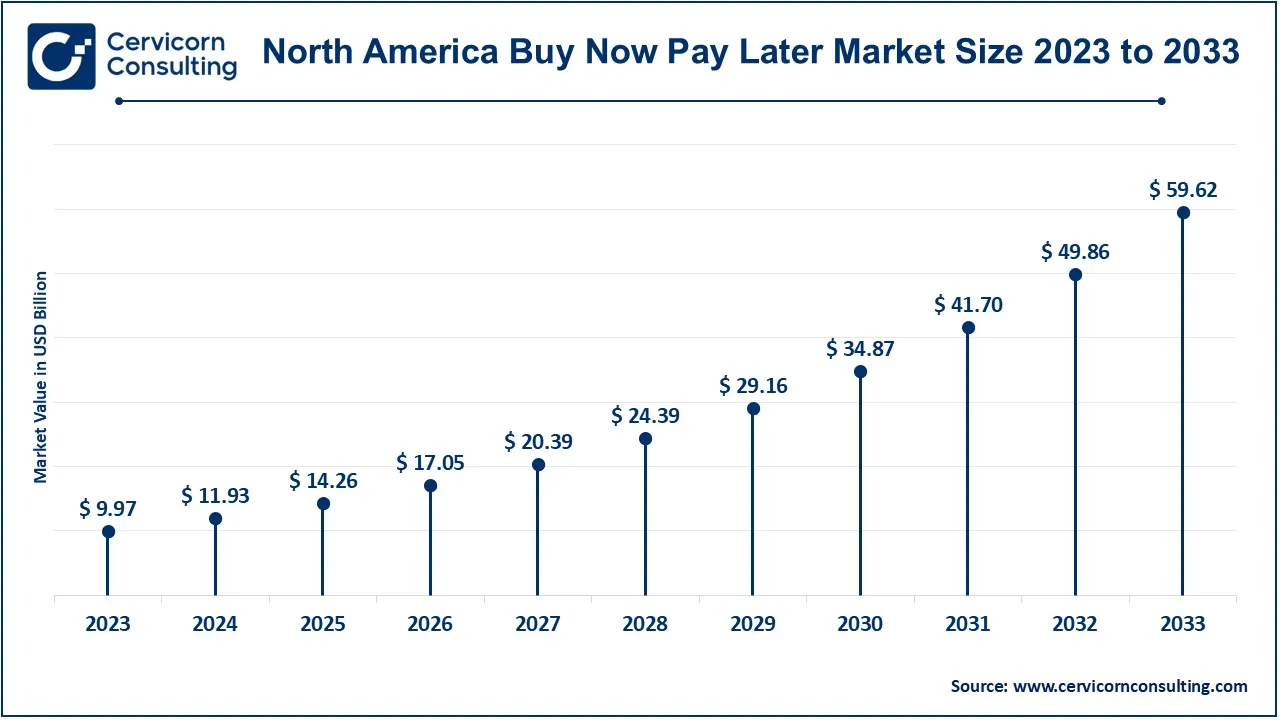 North America Buy Now Pay Later Market Size 2024 to 2033