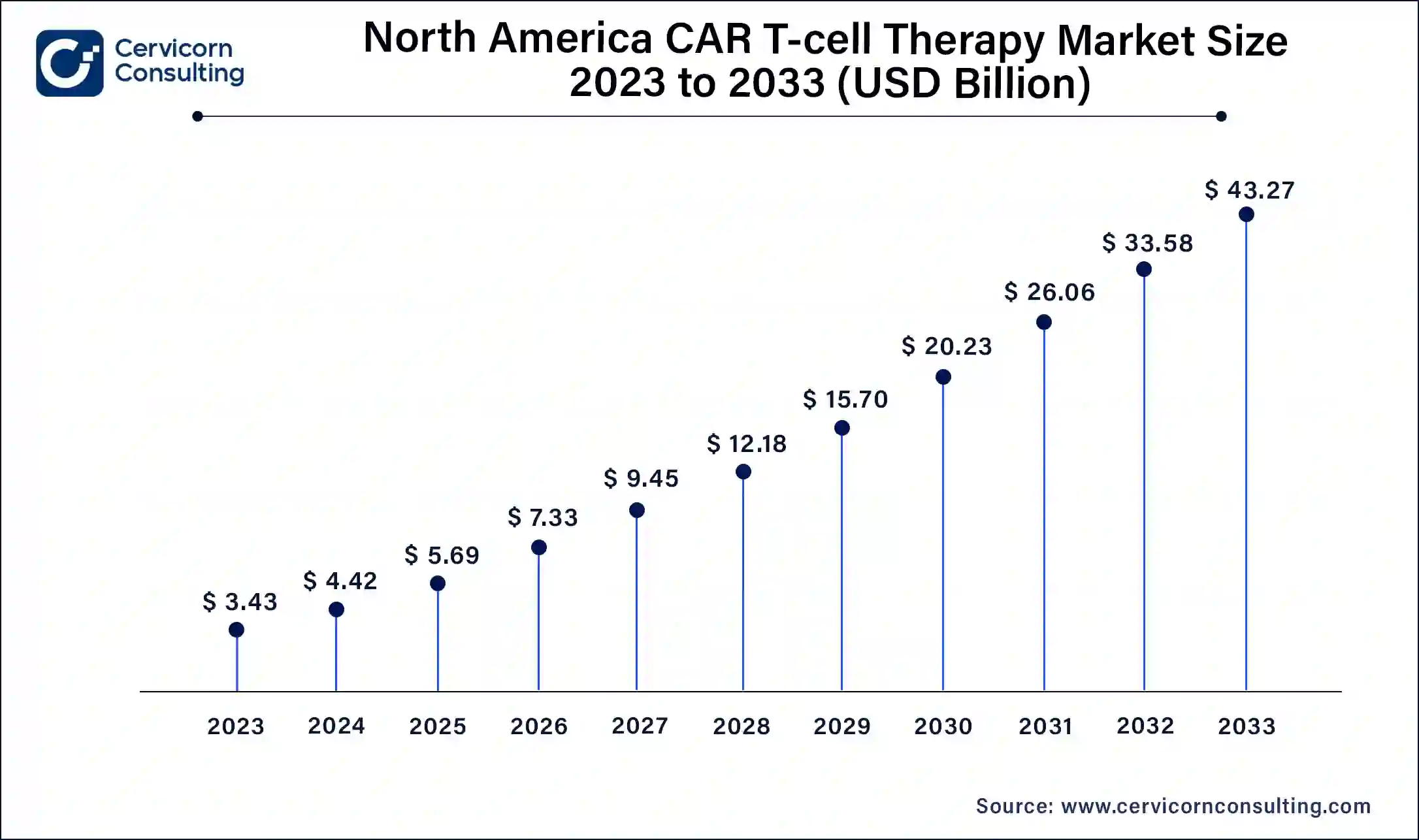 North America CAR T-Cell Therapy Market Size 2024 To 2033