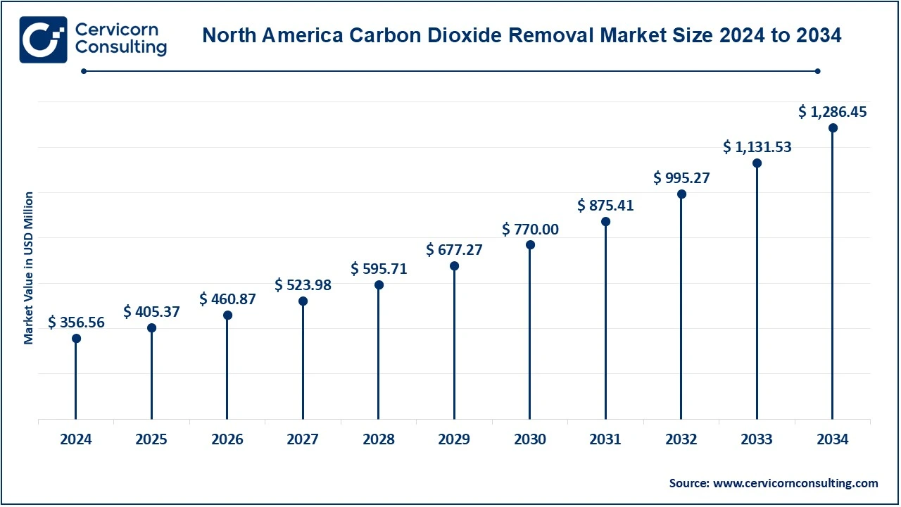 North America Carbon Dioxide Removal Market Size 2025 to 2034