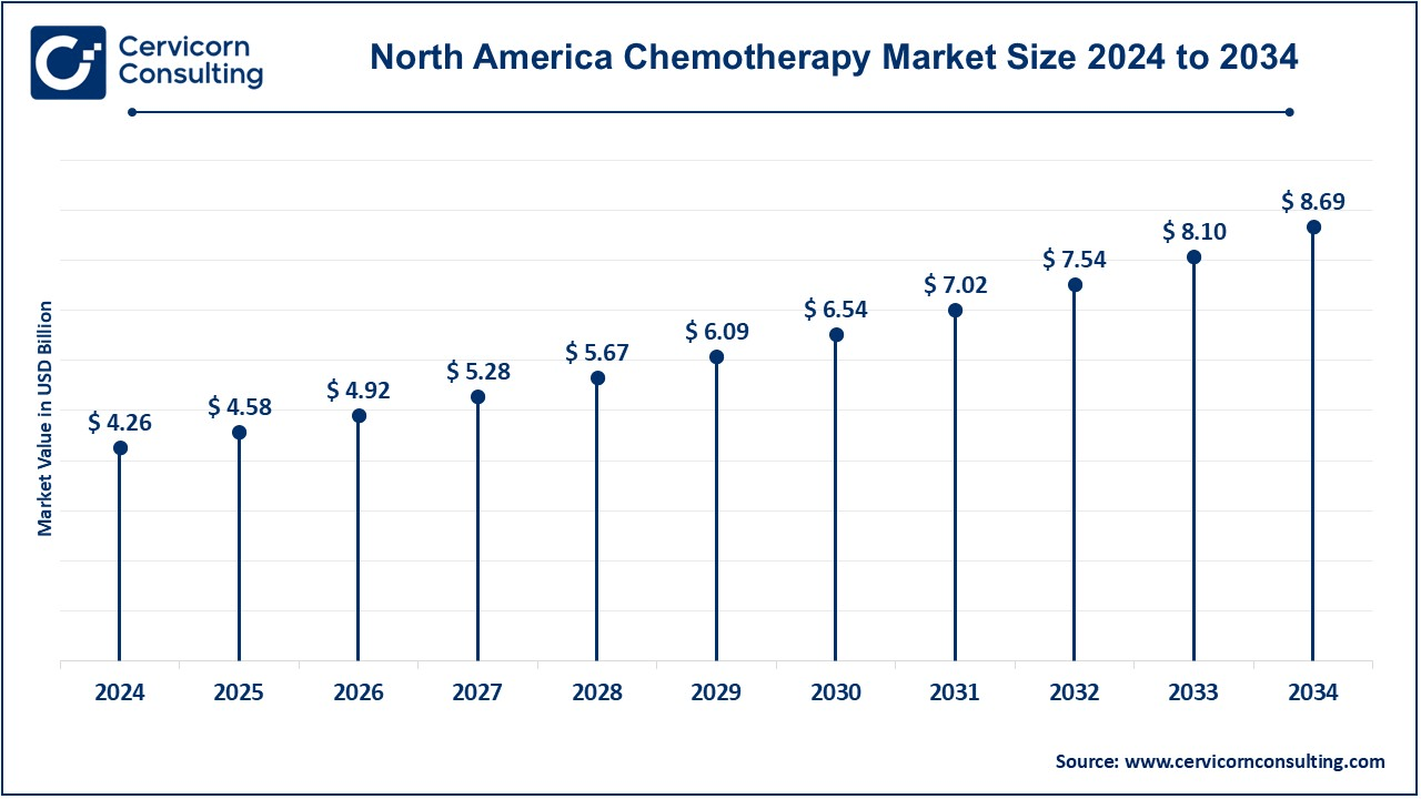 North America Chemotherapy Market Size 2025 to 2034