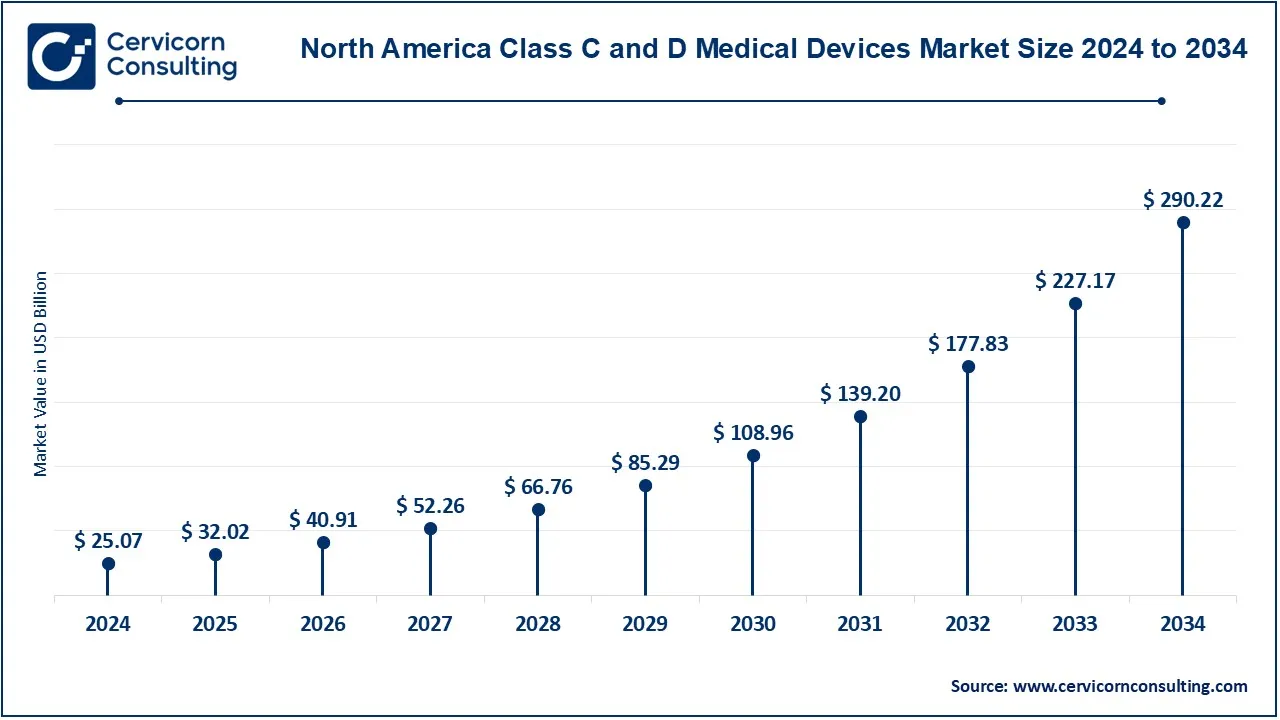 North America Class C and D Medical Devices Market Size 2025 to 2034