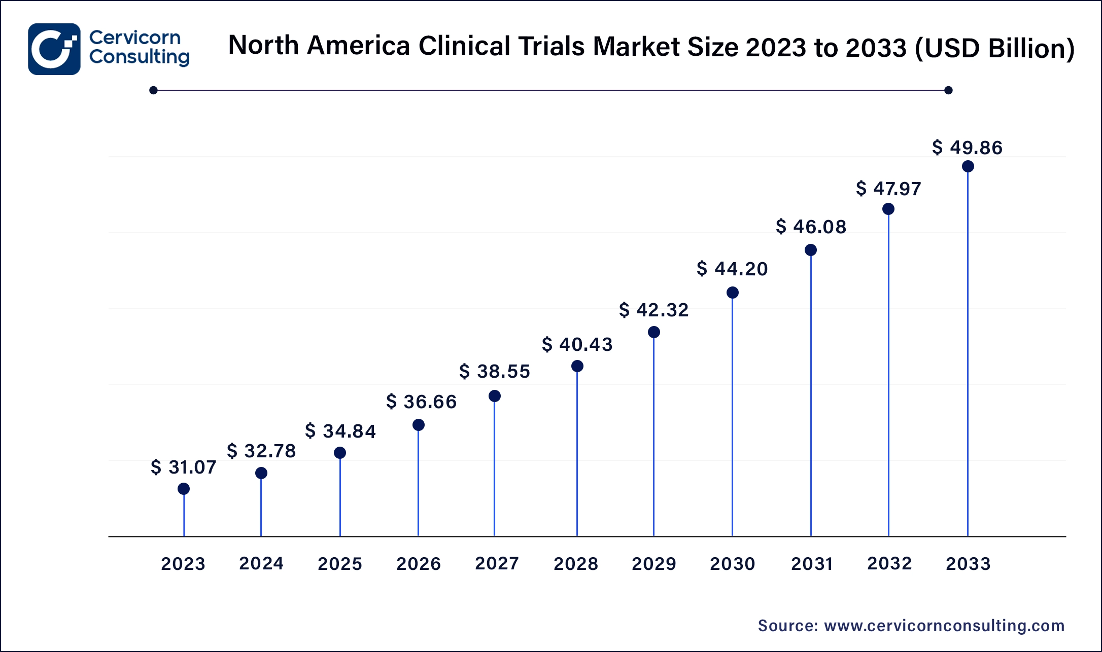 North America Clinical Trials Market Size 2024 to 2033