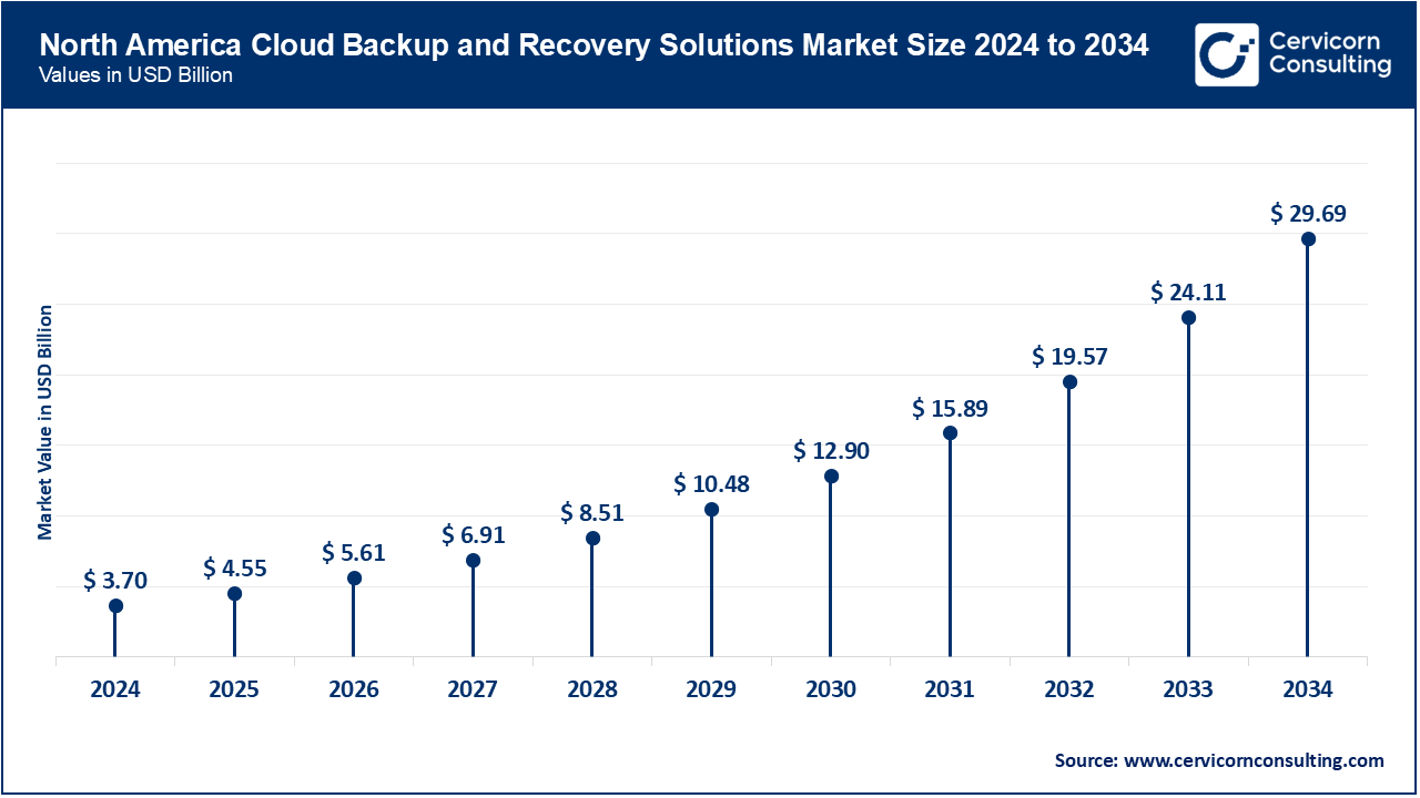 North America Cloud Backup and Recovery Solutions Market Size 2025 to 2034 North America Cloud Backup and Recovery Solutions Market Size 2025 to 2034