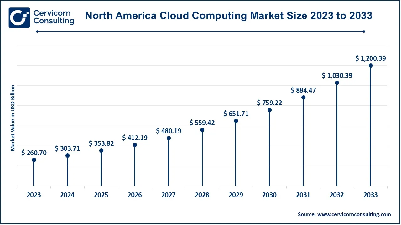 North America Cloud Computing Market Size 2024 to 2033