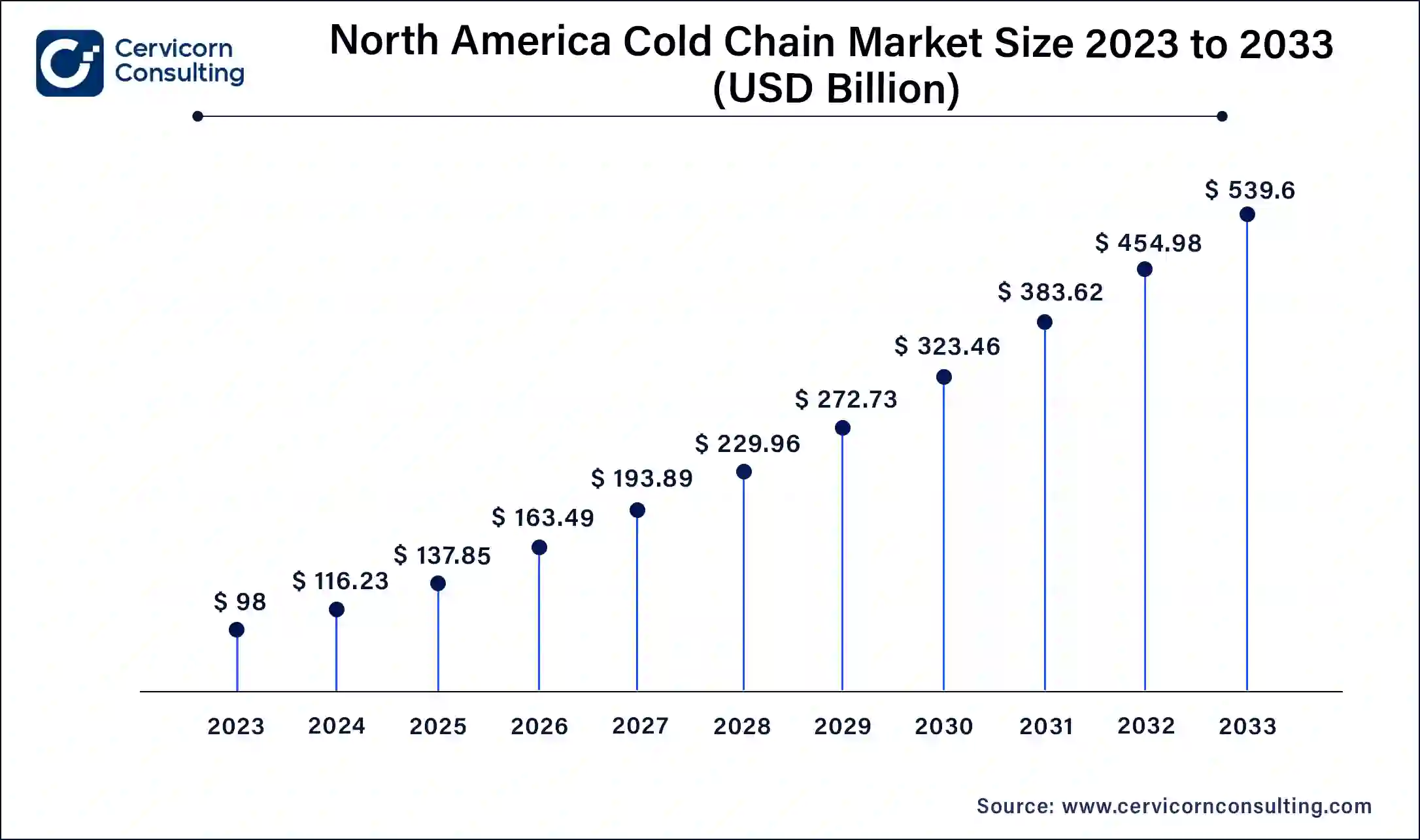 North America Cold Chain Market Size 2024 To 2033