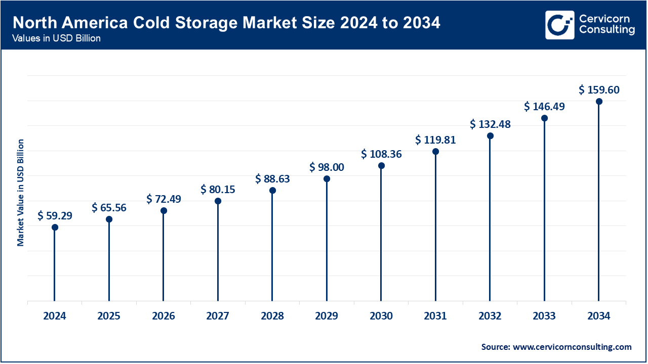 North America Cold Storage Market Size 2024 to 2034