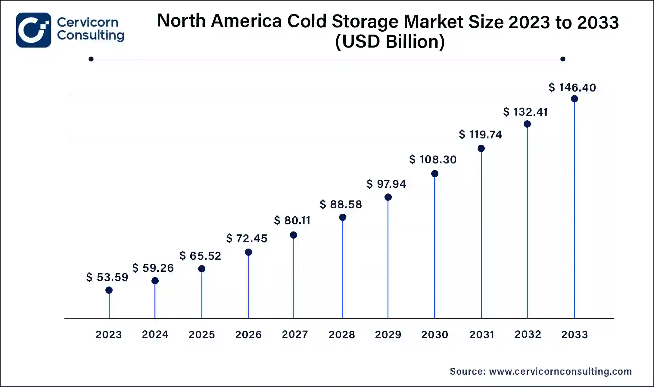 North America Cold Storage Market Size 2024 to 2033