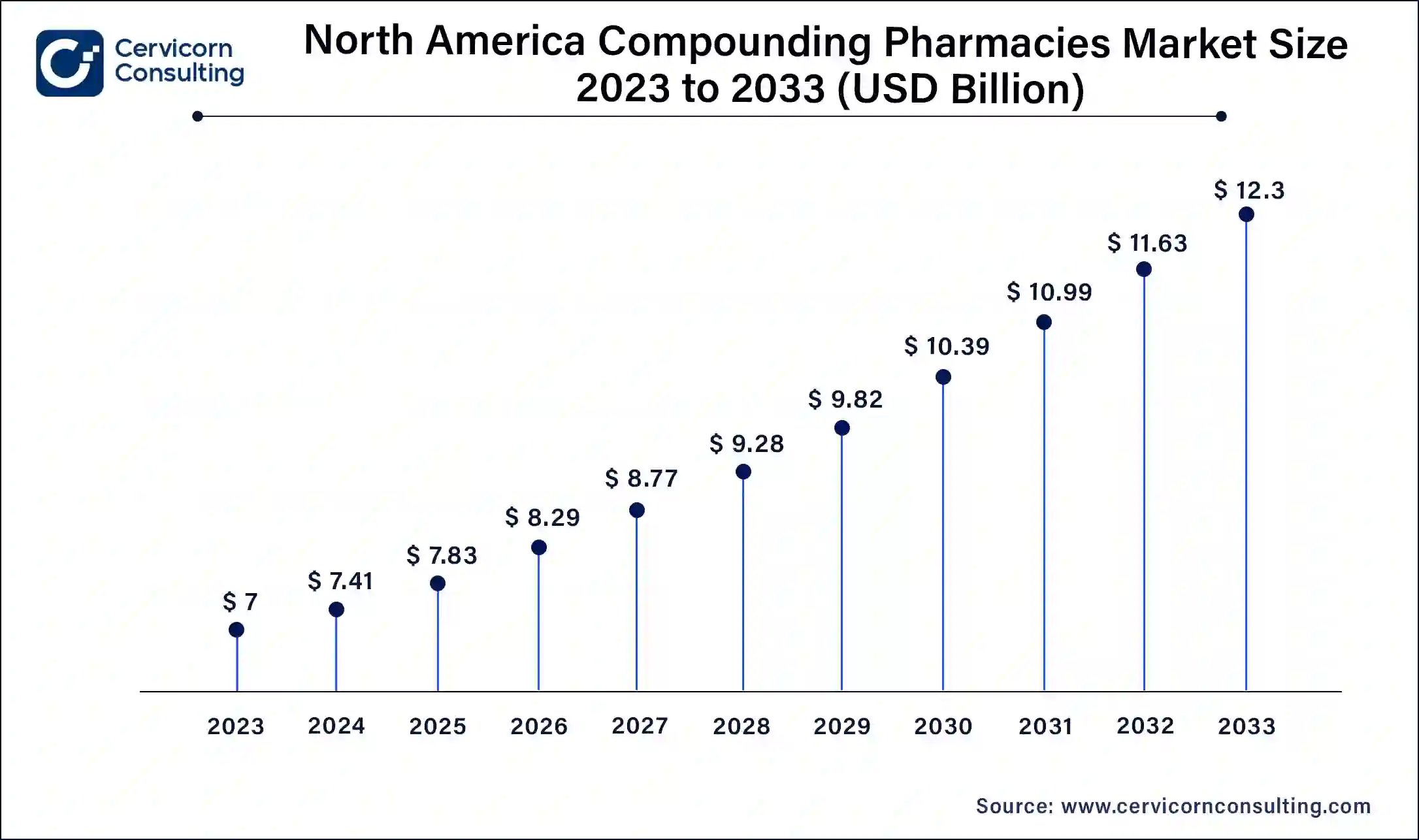 North America Compounding Pharmacies Market Size 2024 To 2033