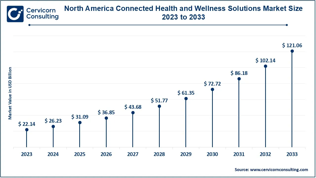 North America Connected Health and Wellness Solutions Market Size 2024 to 2033