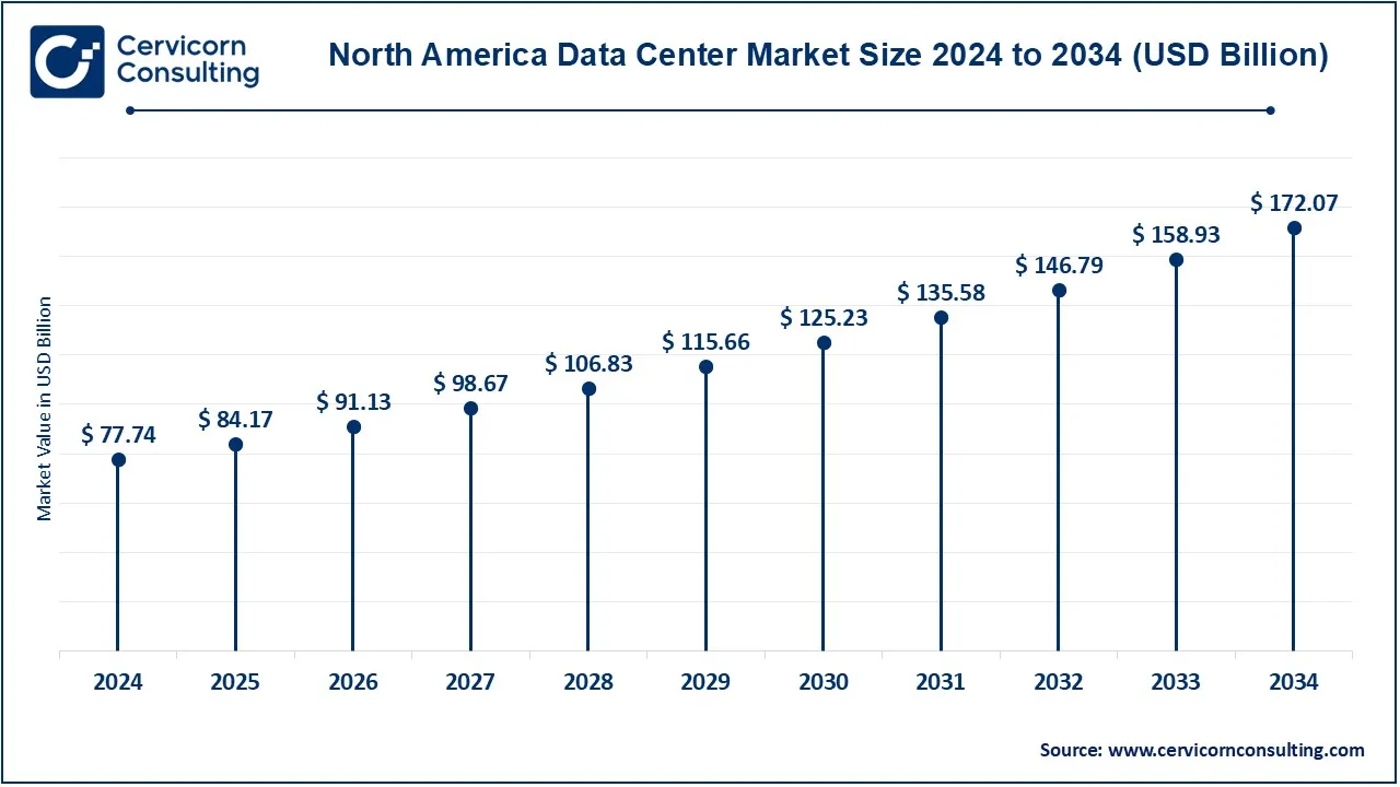 North America Data Center Market Size 2025 to 2034