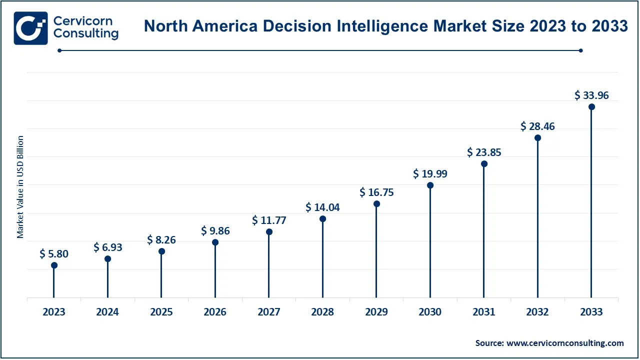 North America Decision Intelligence Market Size 2024 to 2033