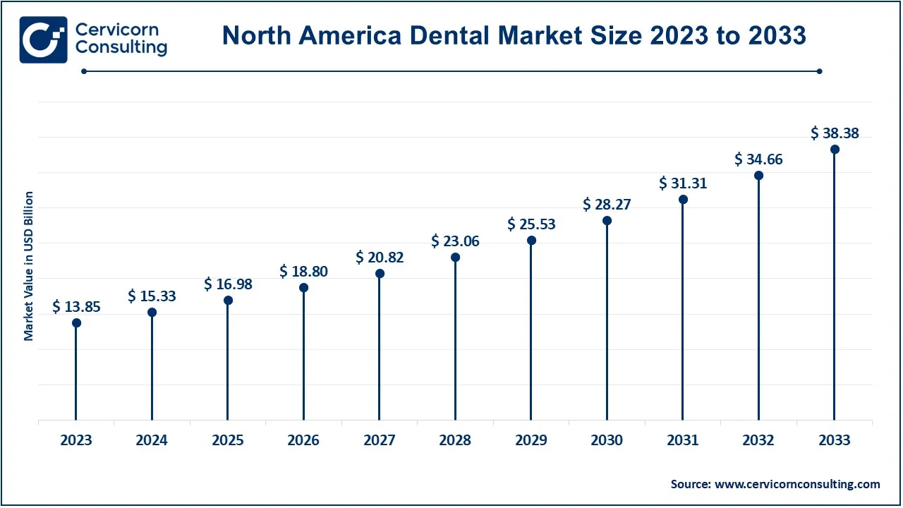 North America Dental Market Size 2024 to 2033