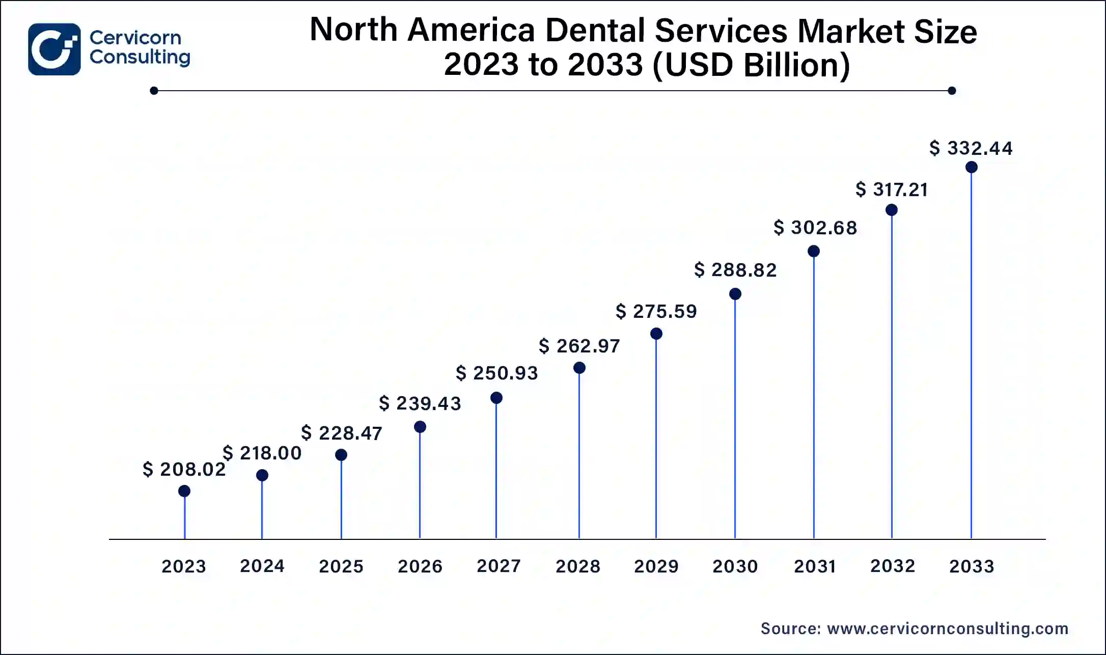 North America Dental Services Market Size 2024 To 2033