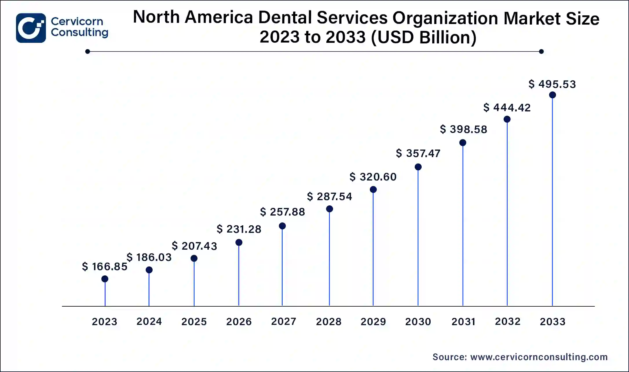 North America Dental Services Organization Market Size 2024 To 2033