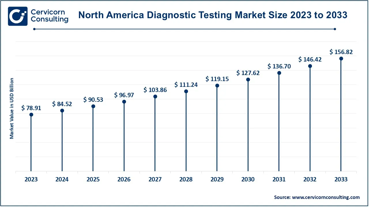 North America Diagnostic Testing Market Size 2024 to 2033