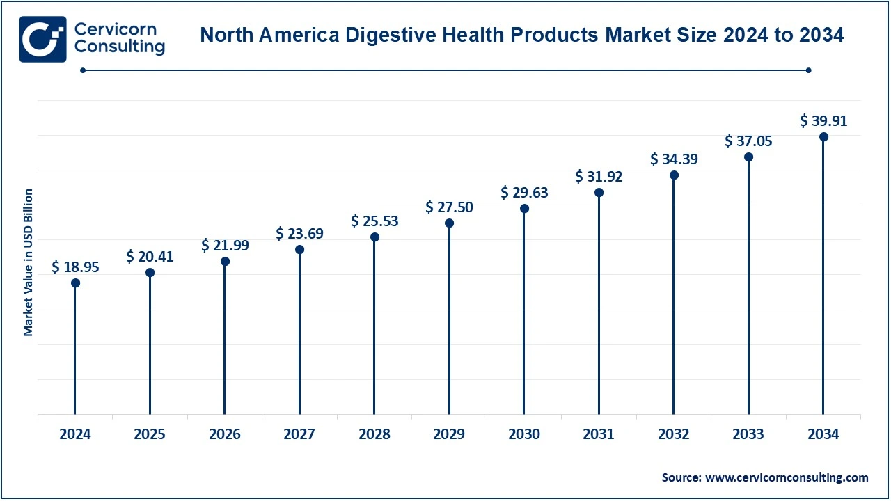 North America Digestive Health Products Market Size 2025 to 2034