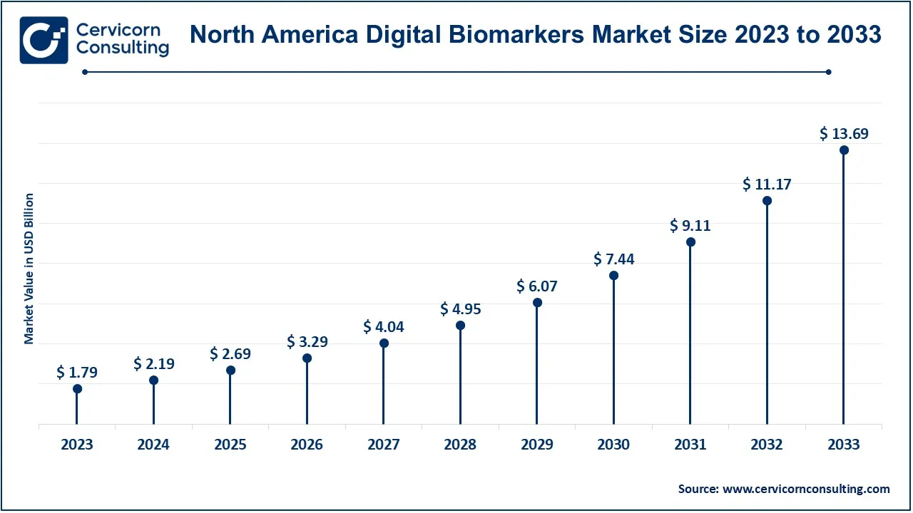 North America Digital Biomarkers Market Size 2024 to 2033