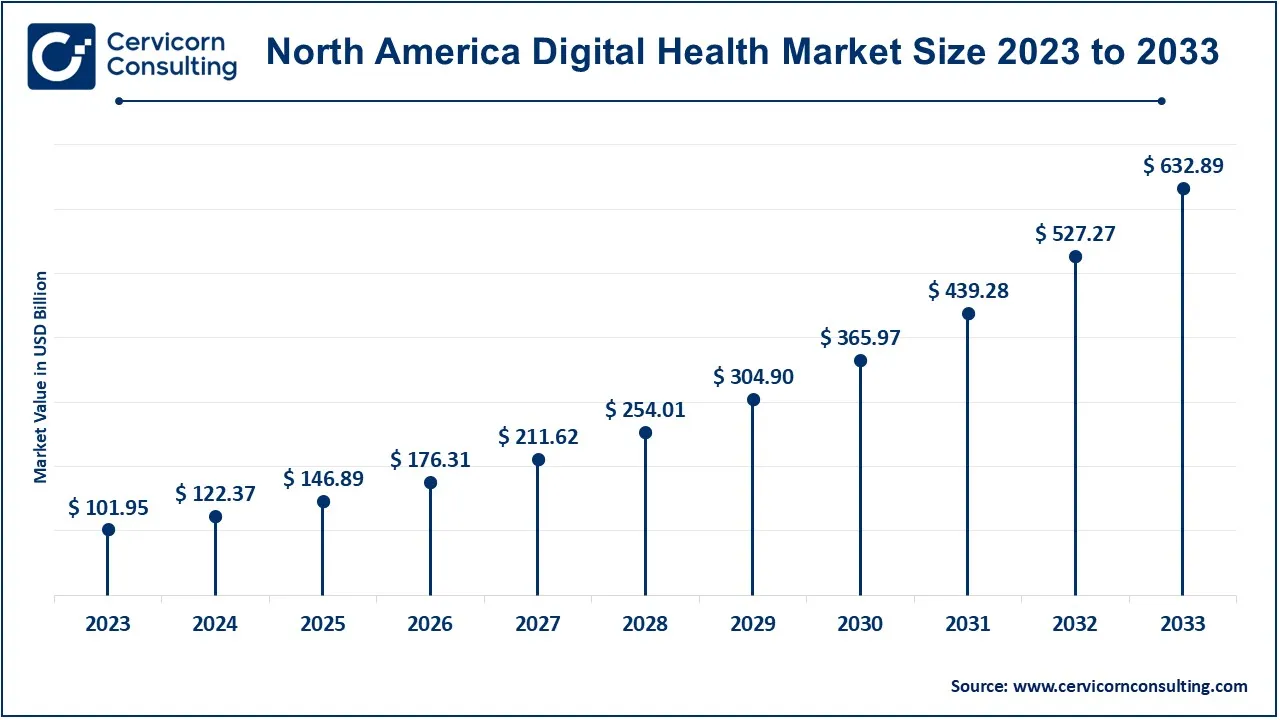 North America Digital Health Market Size 2024 to 2033