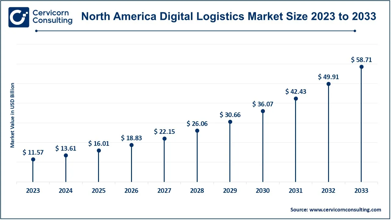 North America Digital Logistics Market Size 2024 to 2033