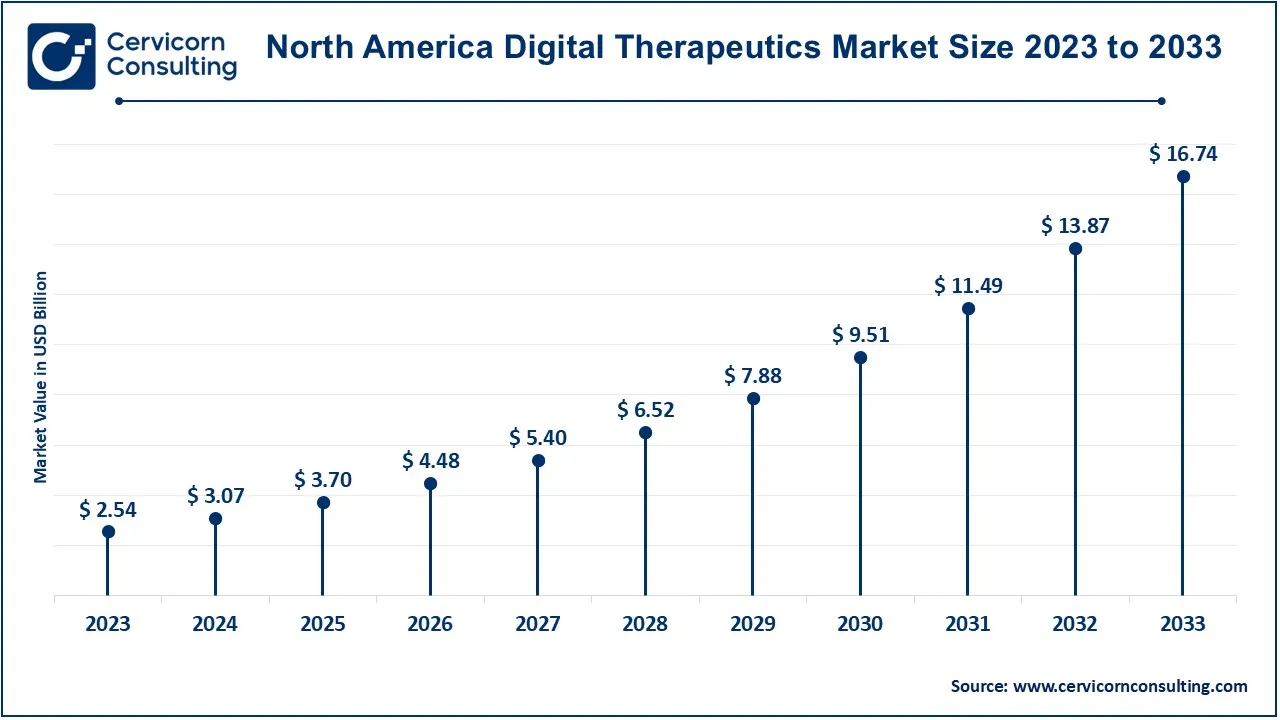 North America Digital Therapeutics Market Size 2024 to 2033