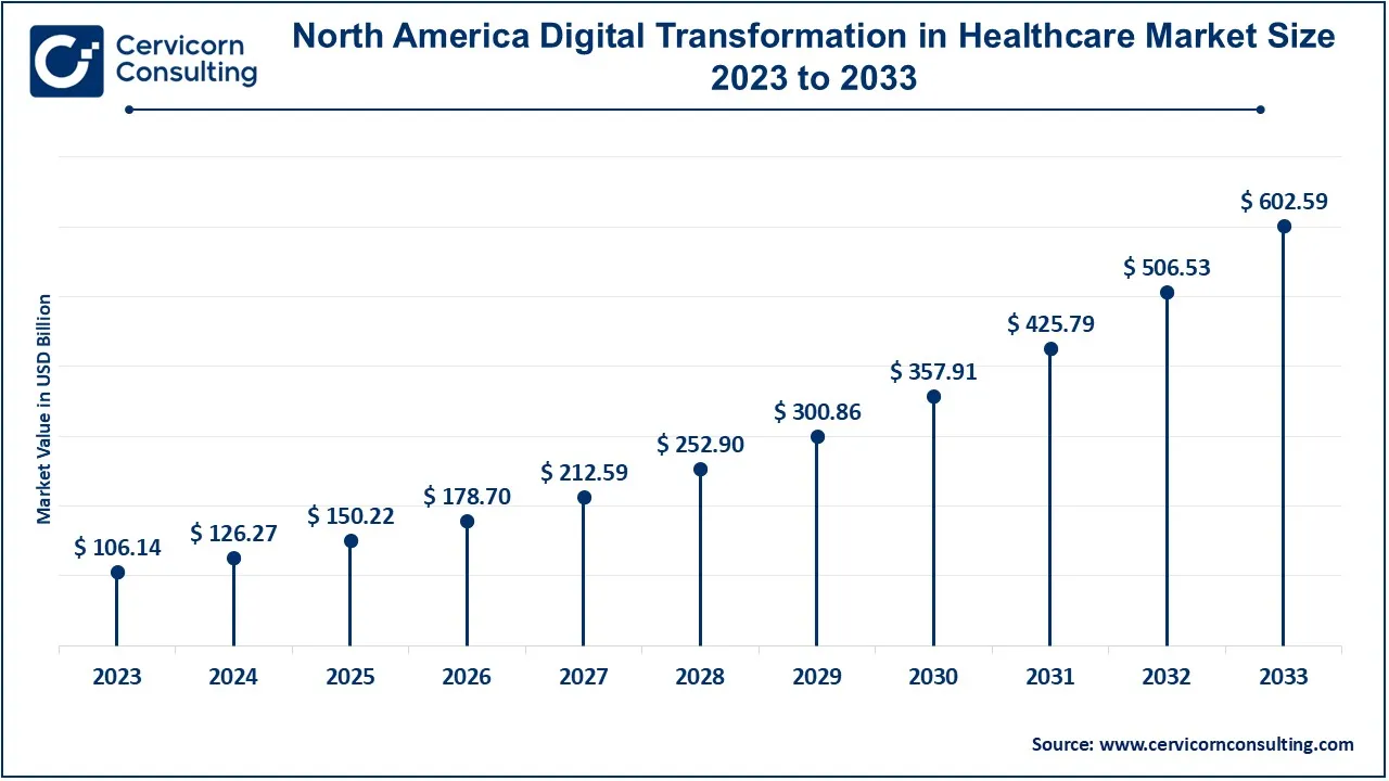 North America Digital Transformation in Healthcare Market Size 2024 to 2033