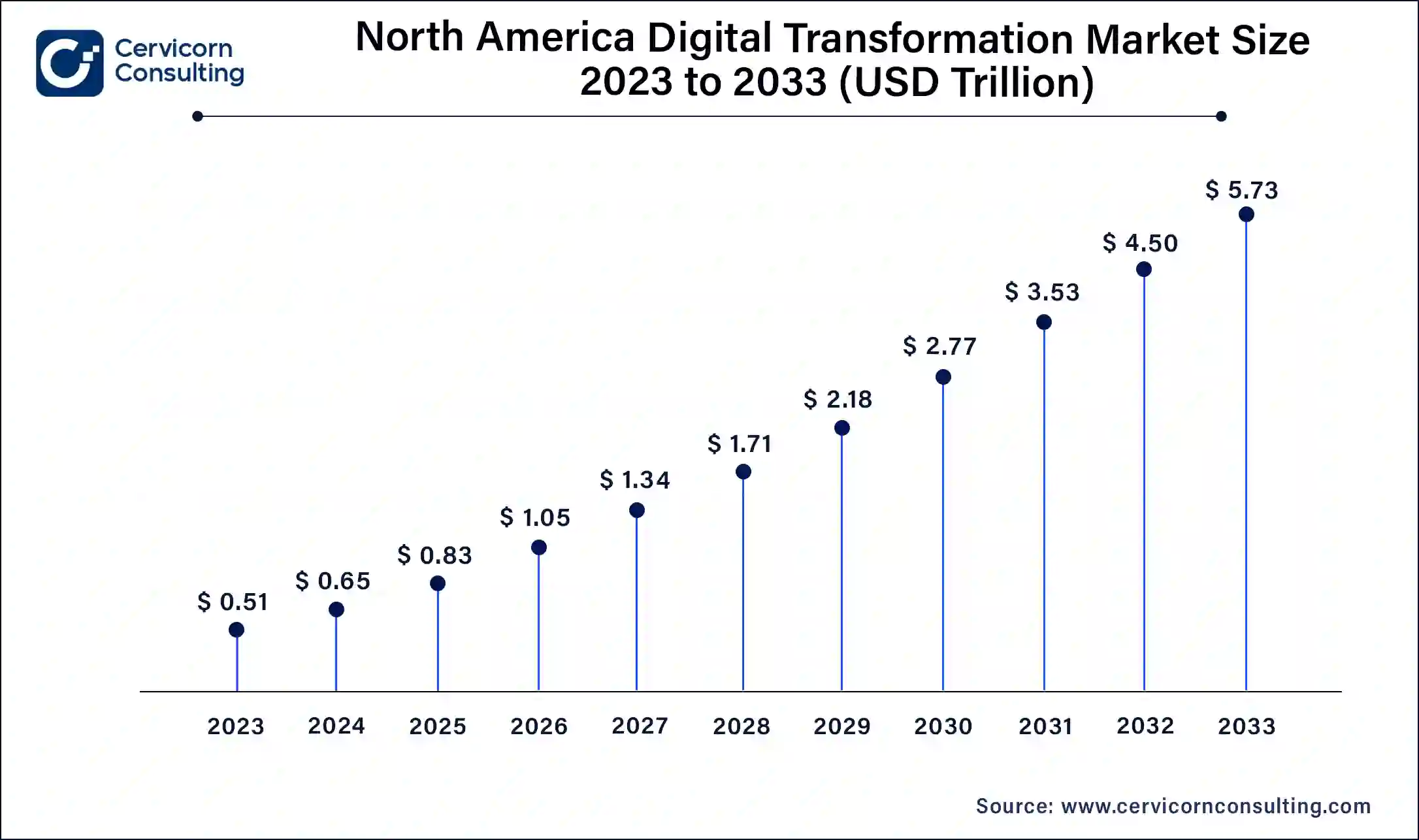 North America Digital Transformation Market Size 2024 to 2033