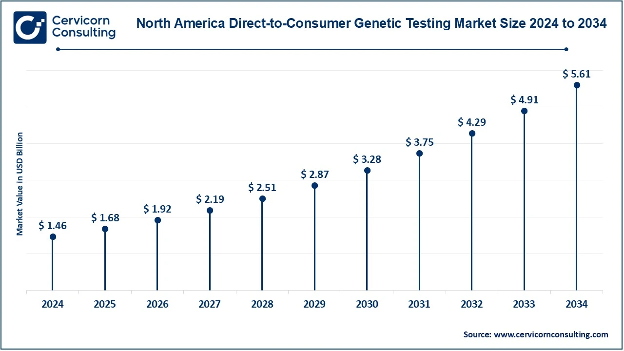 North America Direct-to-Consumer Genetic Testing Market Size 2025 to 2034