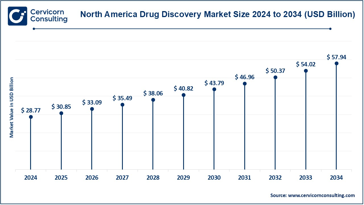 North Aamerica Drug Discovery Market Size 2025 to 2034