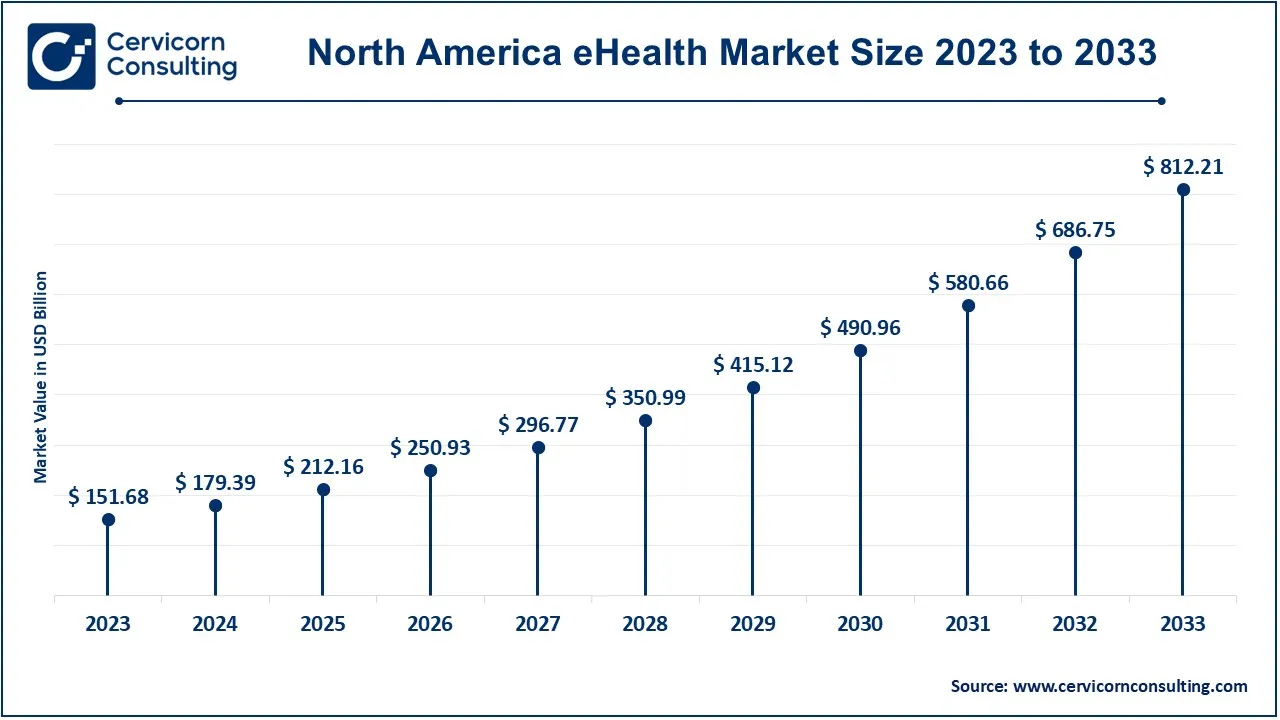 North America eHealth Market Size 2024 to 2033