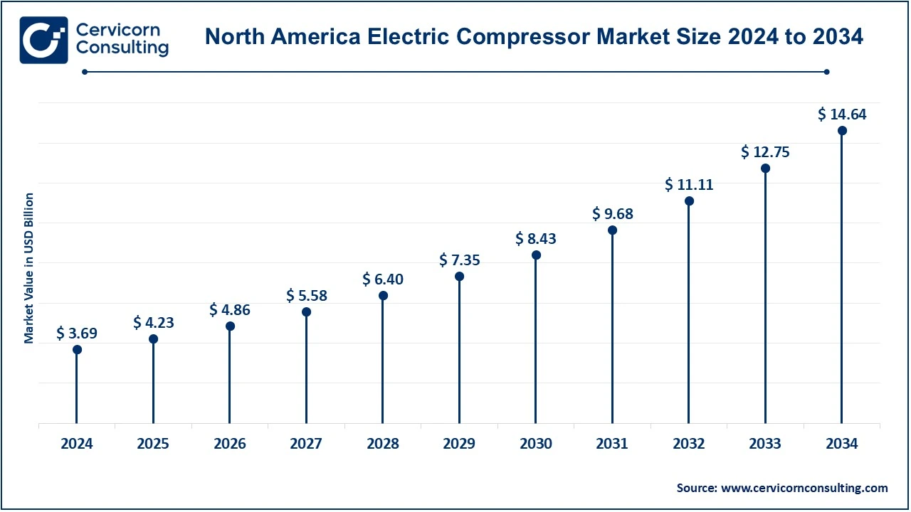 North America Electric Compressor Market Size 2025 to 2034