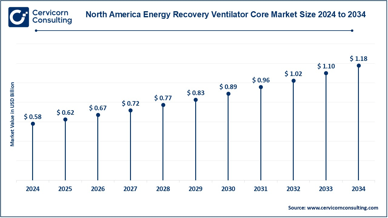 North America Energy Recovery Ventilator Core Market Size 2025 to 2034