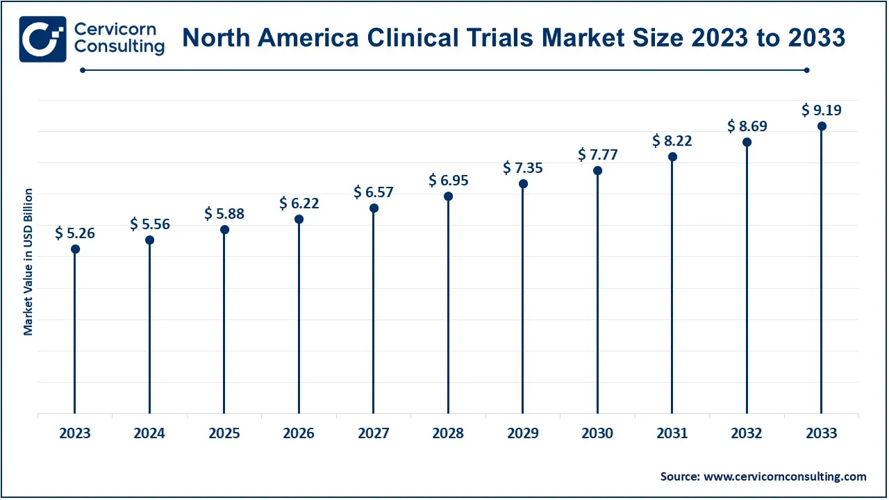 North America Enzymes Market Size 2024 to 2033