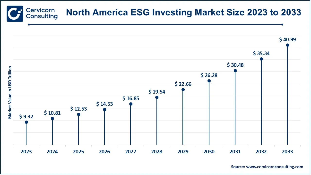 North America ESG Investing Market Size 2024 to 2033