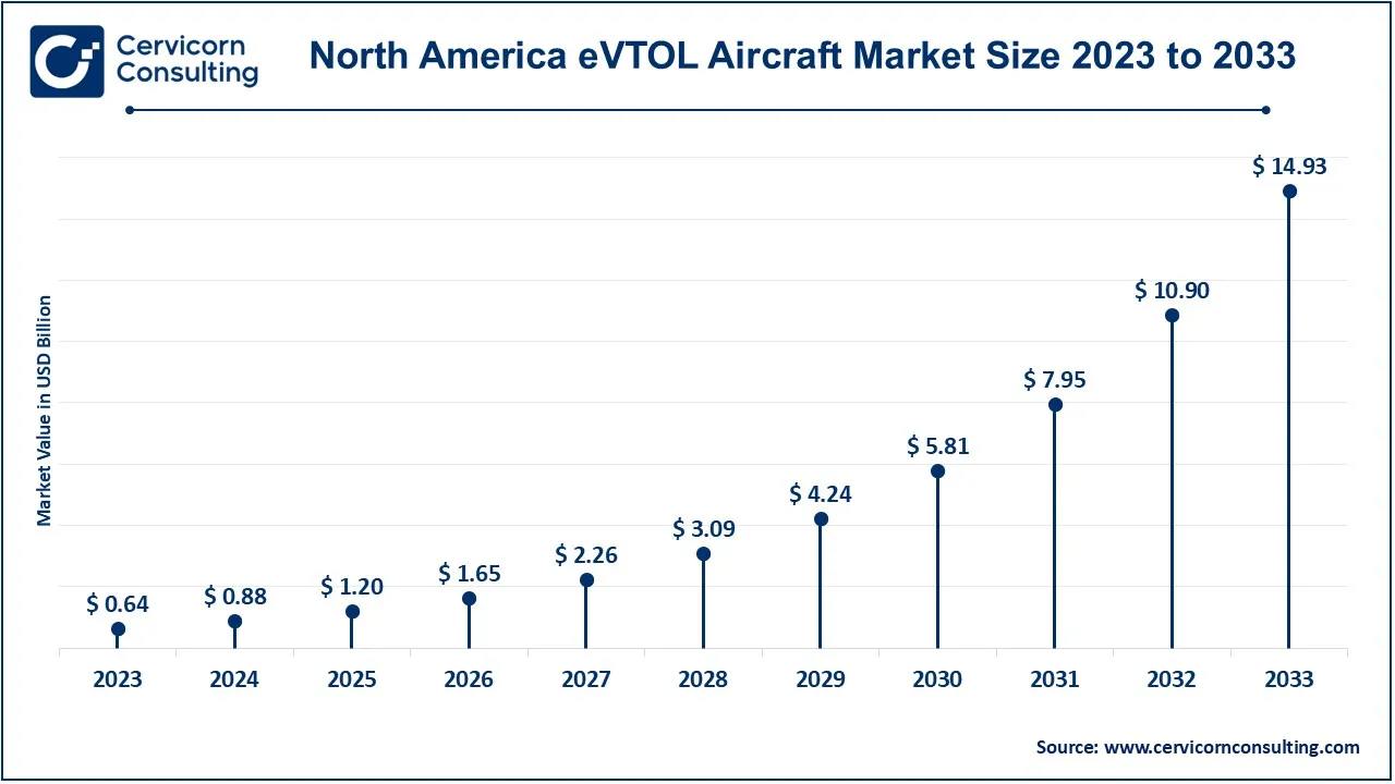 North America eVTOL Aircraft Market Size 2024 to 2033