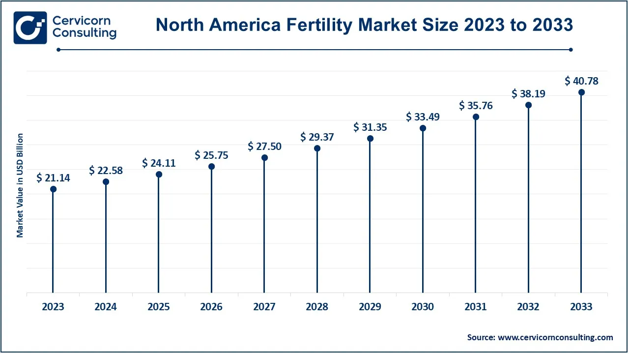 North America Fertility Market Size 2024 to 2033