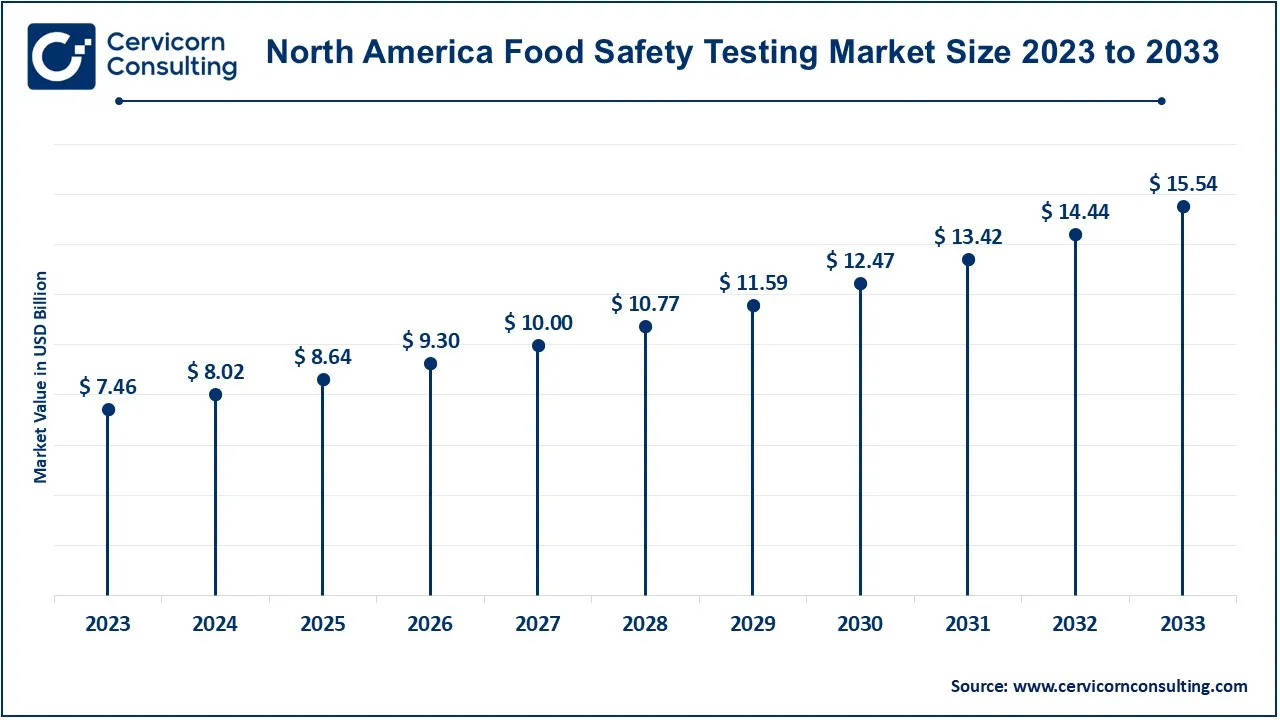 North America Food Safety Testing Market Size 2024 to 2033