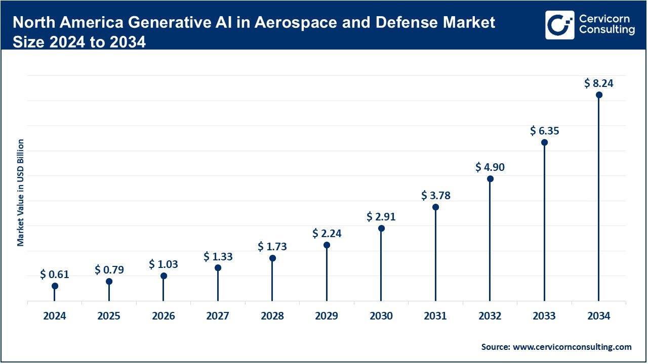 North America Generative AI in Aerospace and Defense Market Size 2025 to 2034 North America Generative AI in Aerospace and Defense Market Size 2025 to 2034