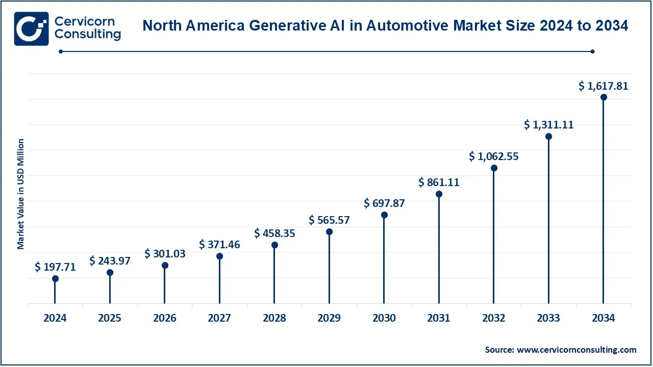 North America Generative Al in Automotive Market Size 2025 to 2034